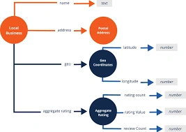 Local Business Schema (NAP) Local Business Schema