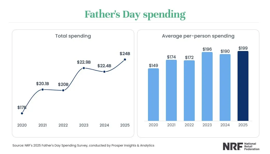 Father's Day spending