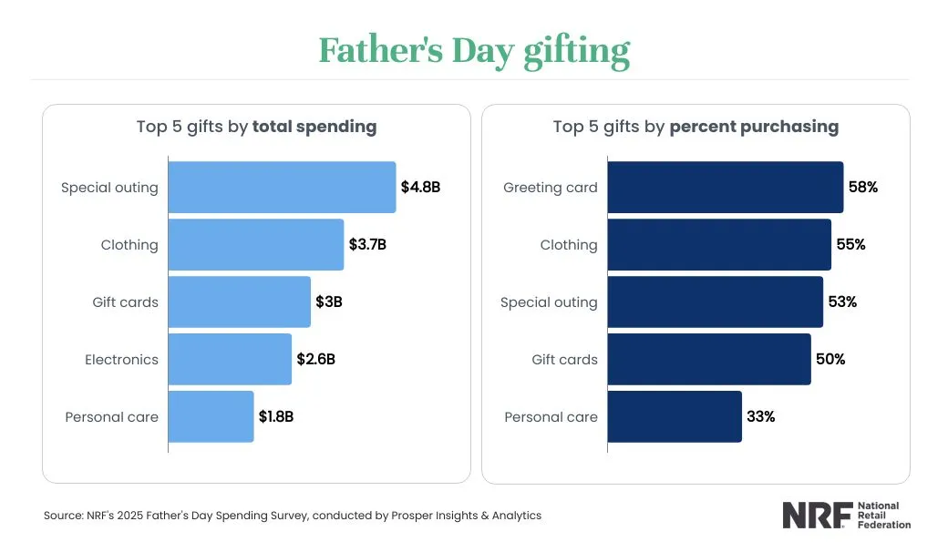 Father's day gifitng