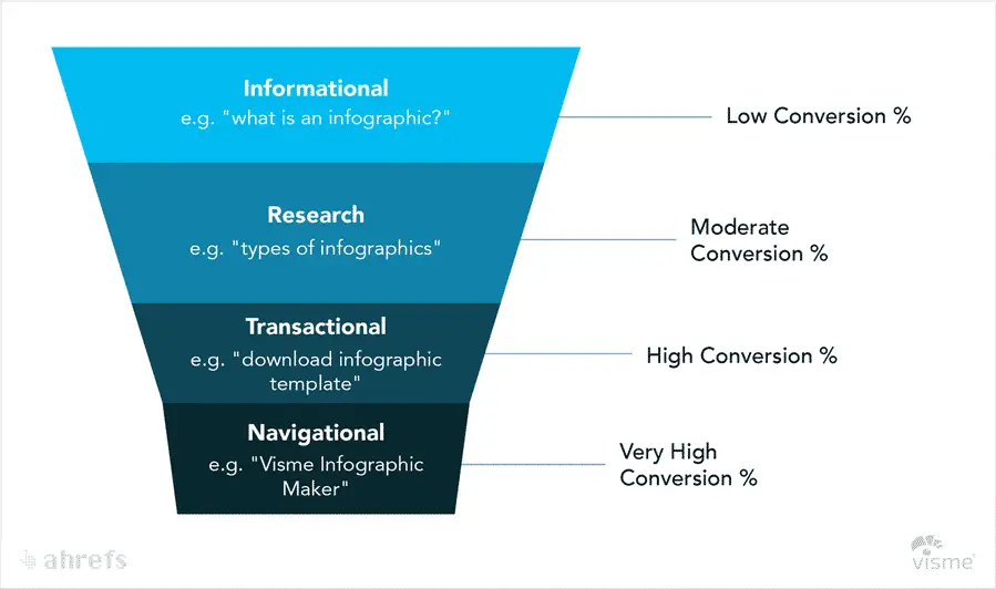 Search intent conversion funnel