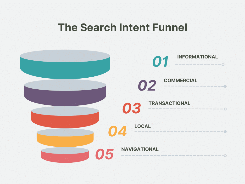 Search Intent