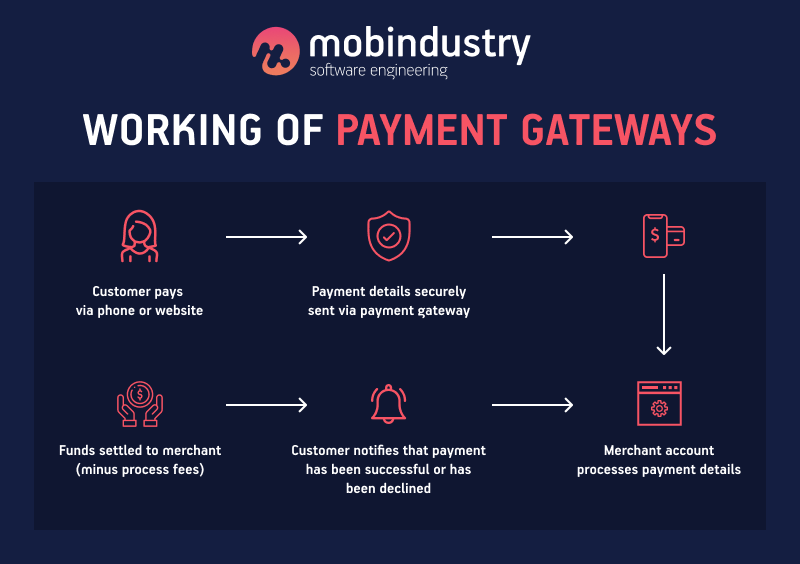 Enhanced Overall Shopping Experience payment gateway