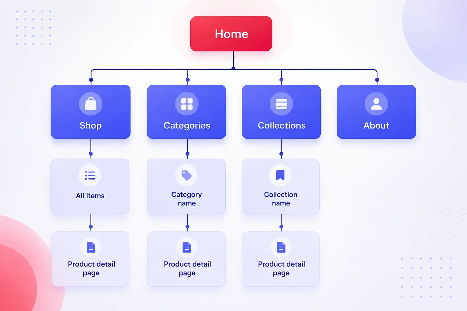 Ecommerce website structure