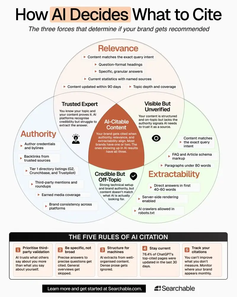 AI citation factors for SEO