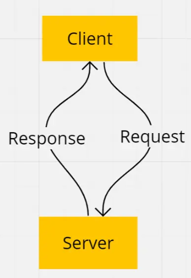 Client server communication request response flow