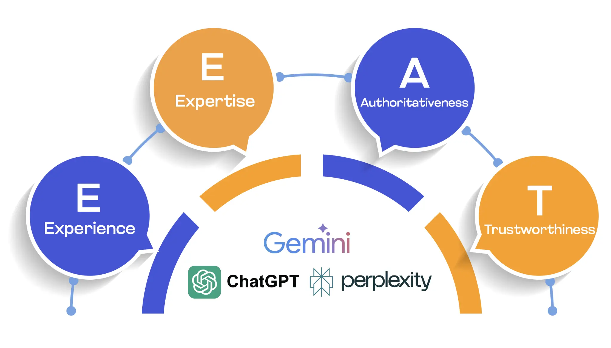 E-E-A-T signals for AI search