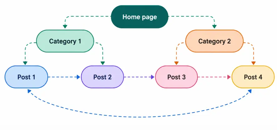 Website internal linking architecture diagram