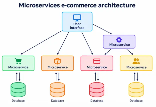 Ecommerce microservices architecture with separate databases