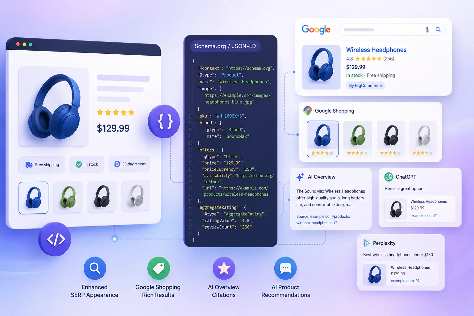 Structured Data for Ecommerce website