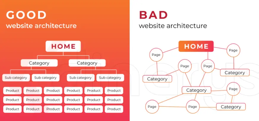 Comparison of good and bad website architecture
