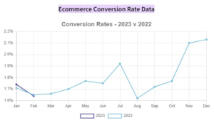 conversion rates