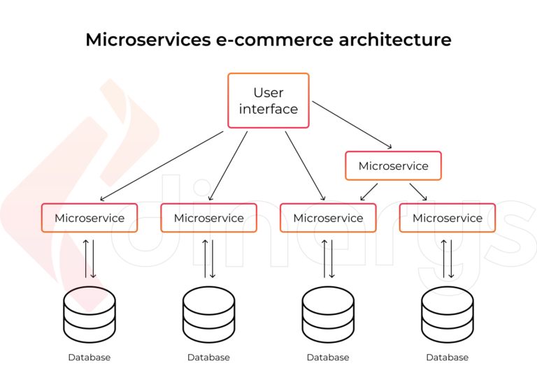 Ecommerce Website Architecture: Full Guide (2025)