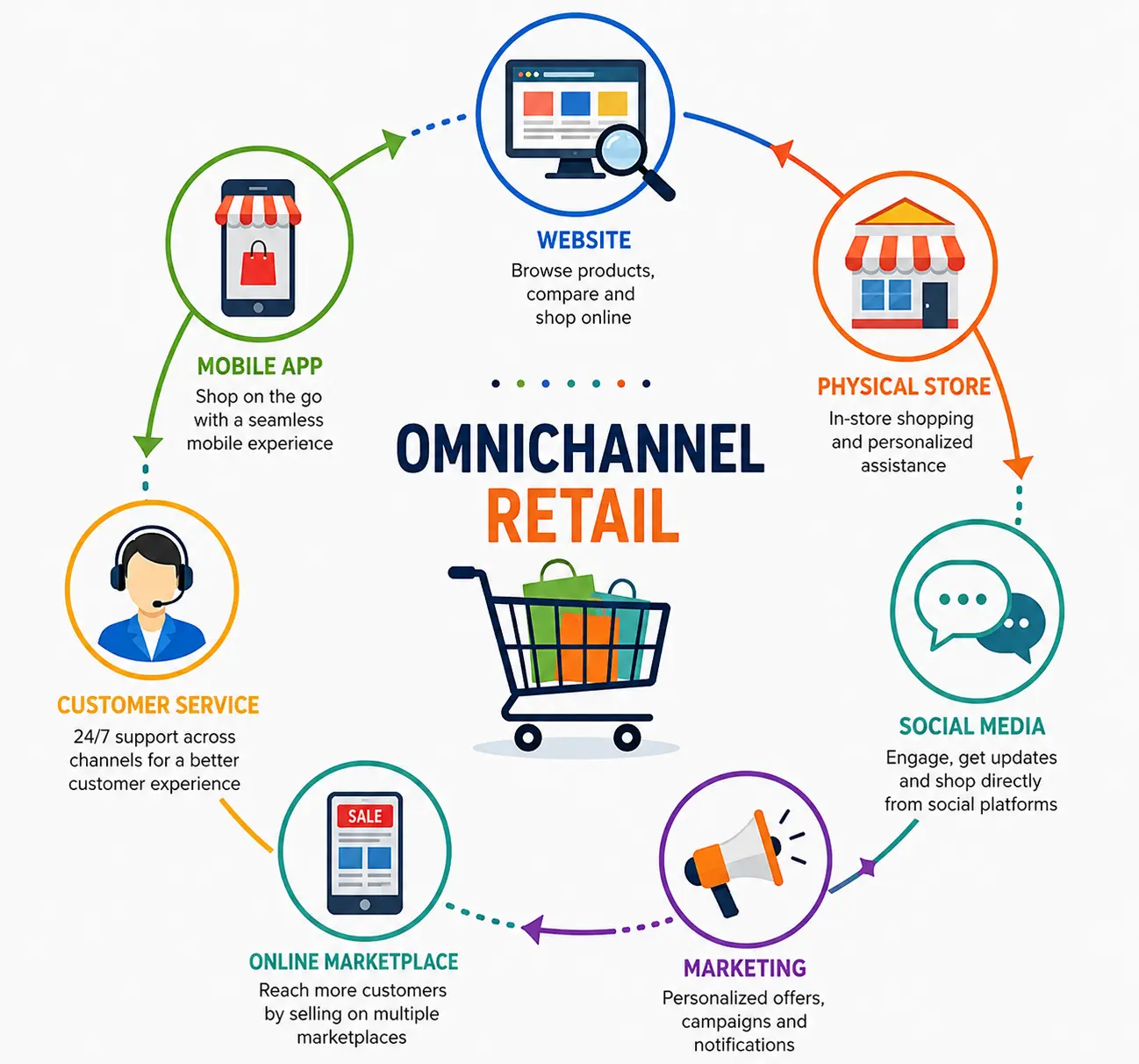 Omnichannel retail customer experience across channels