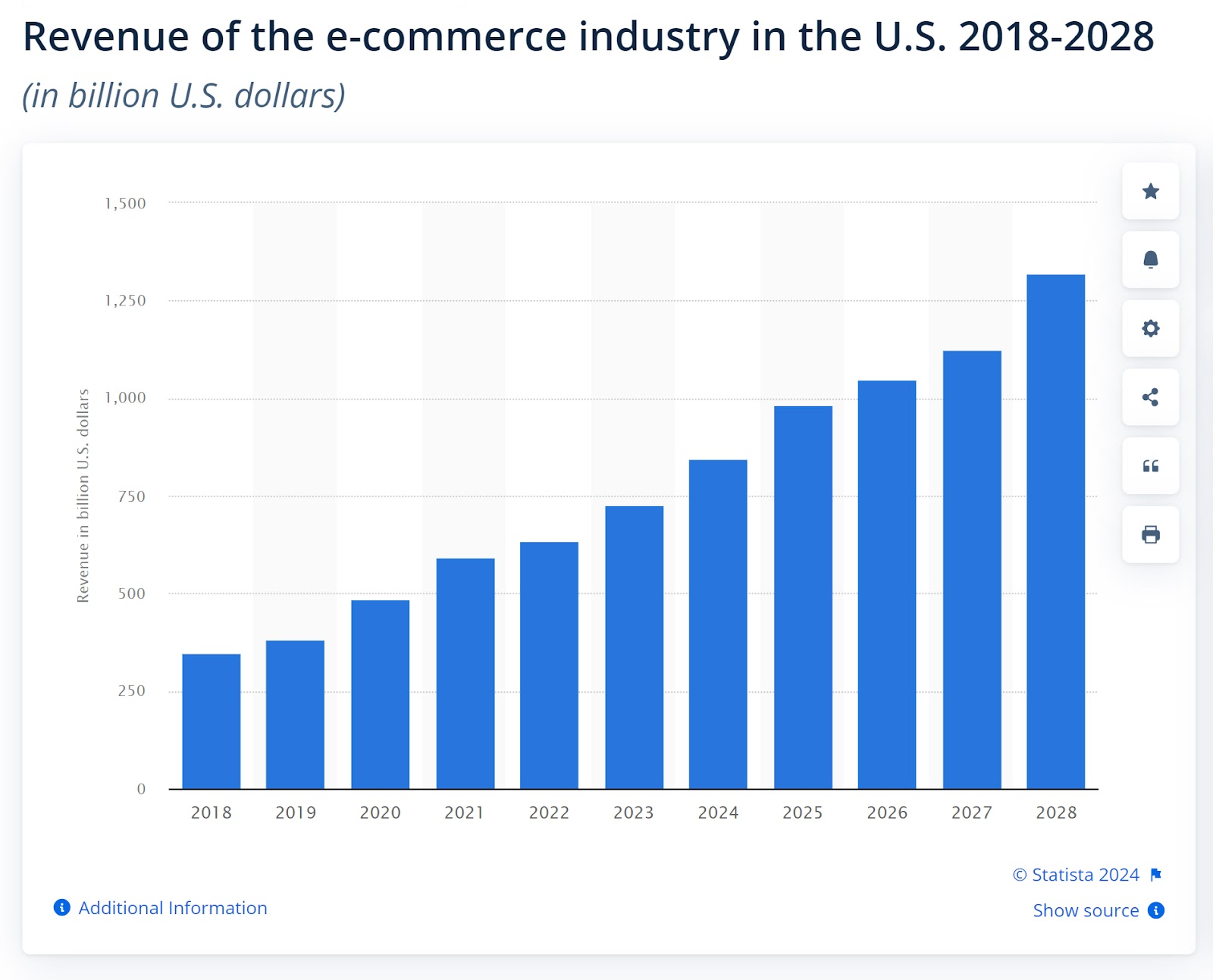 Revenue of the ecommerce industry in usa