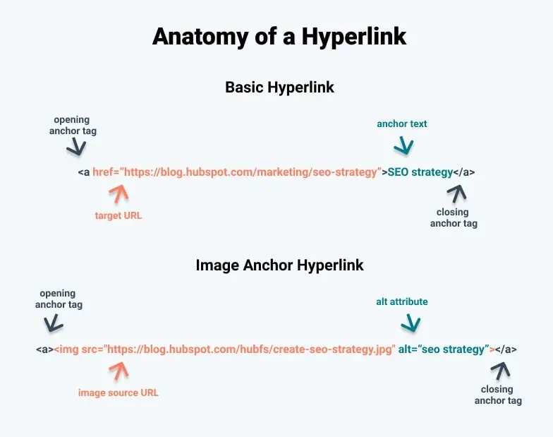 HTML hyperlink structure showing anchor text and target URL