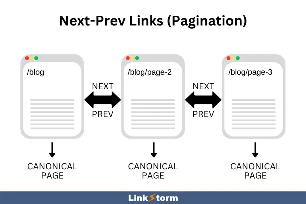 Pagination next and previous links