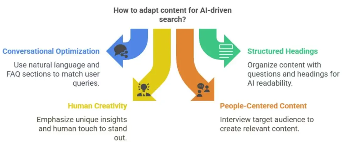 AI search optimization framework