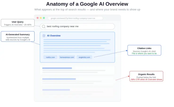 AI Overview search results layout