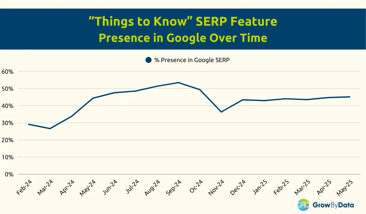 Google “Things to Know” SERP Feature