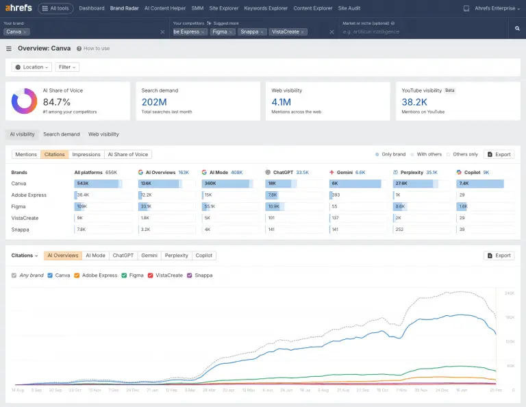 Ahrefs tool data