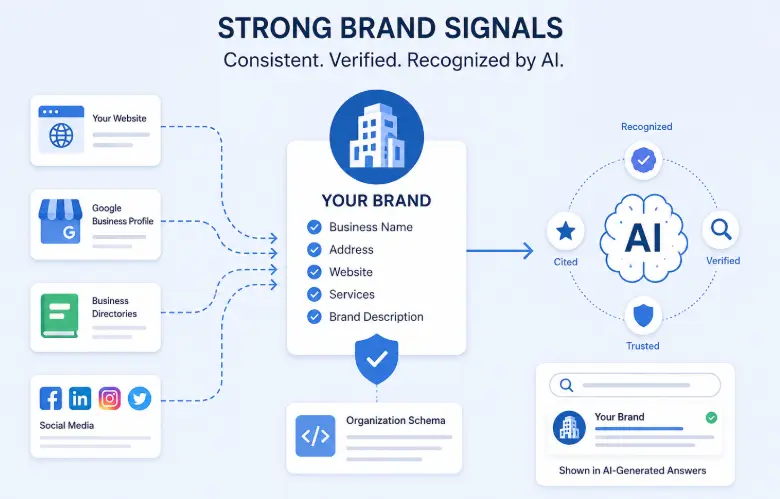 Strengthen Brand Signals for AI