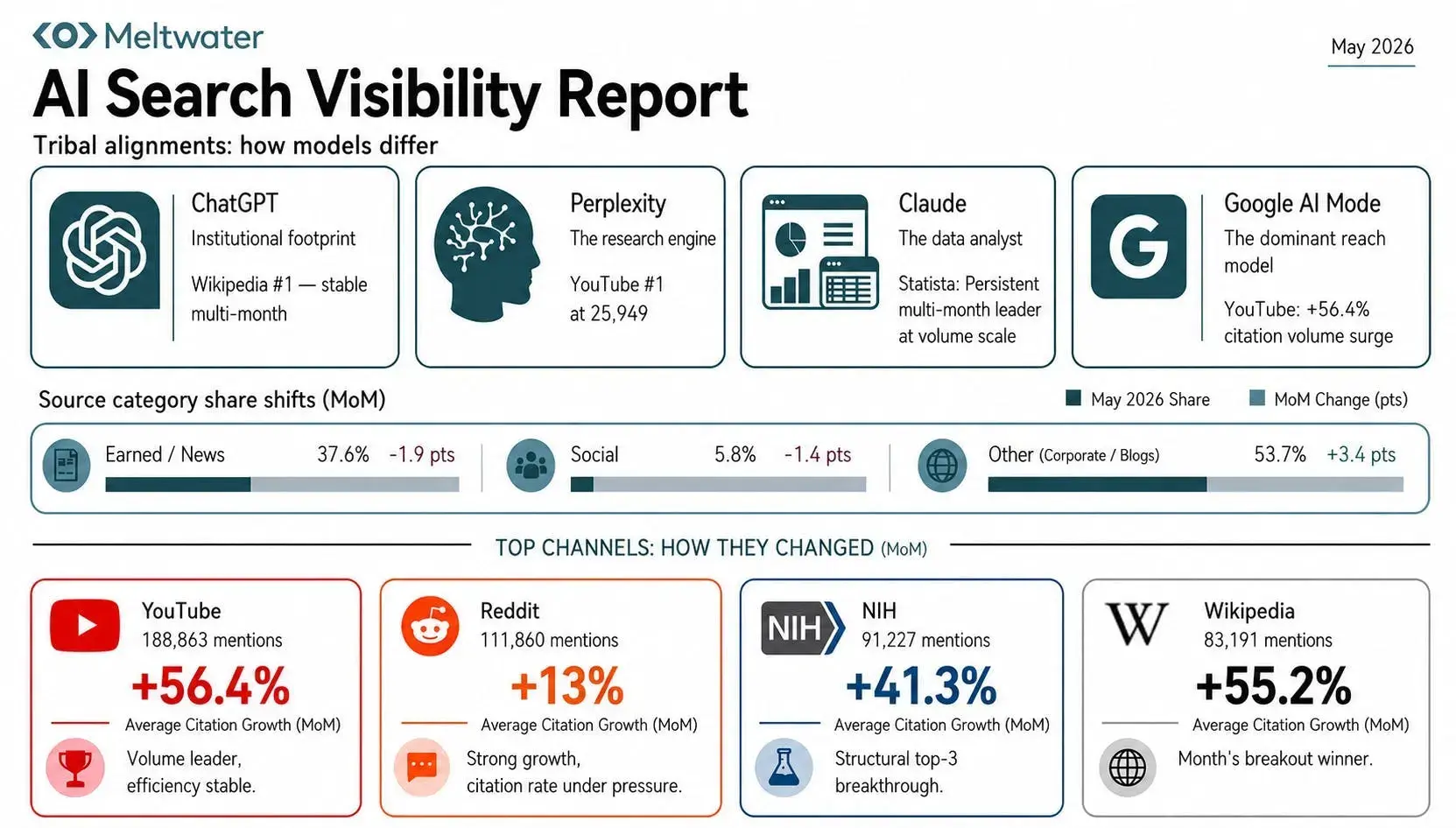 AI search visibility across major platforms