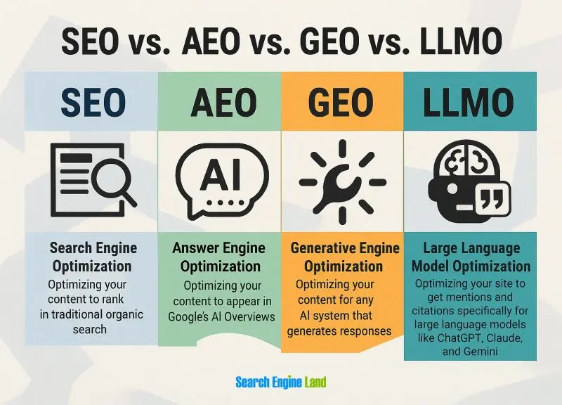 SEO AEO GEO and LLMO comparison
