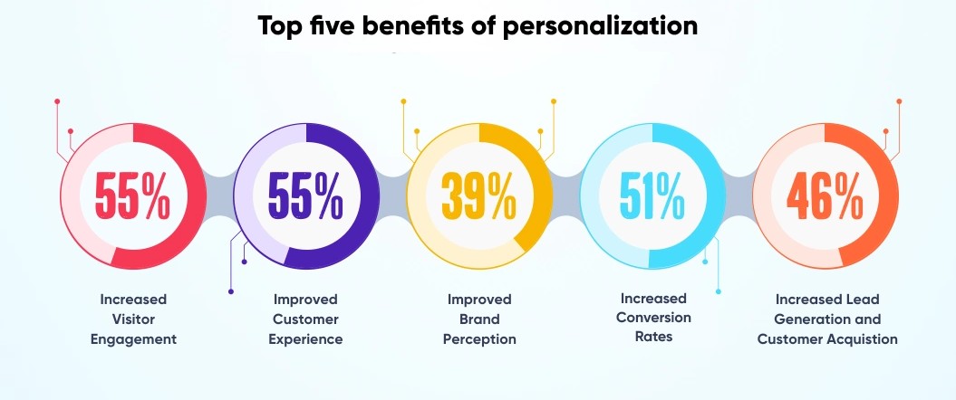 Advantages of personalization