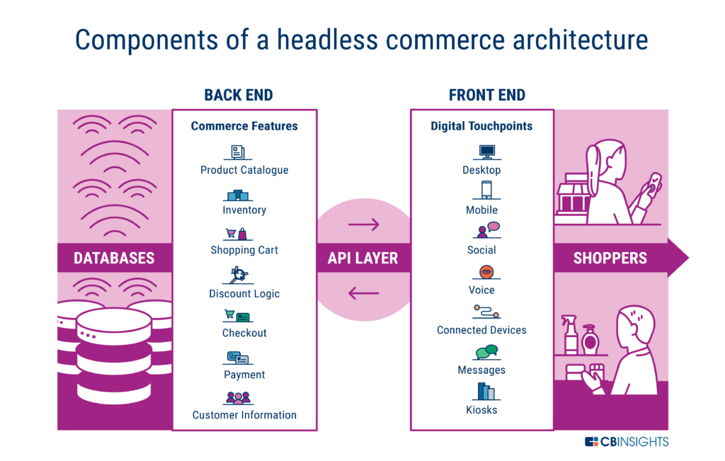 Headless commerce components