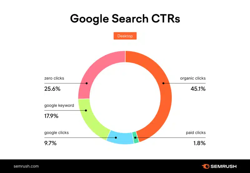 Google search CTR Stats