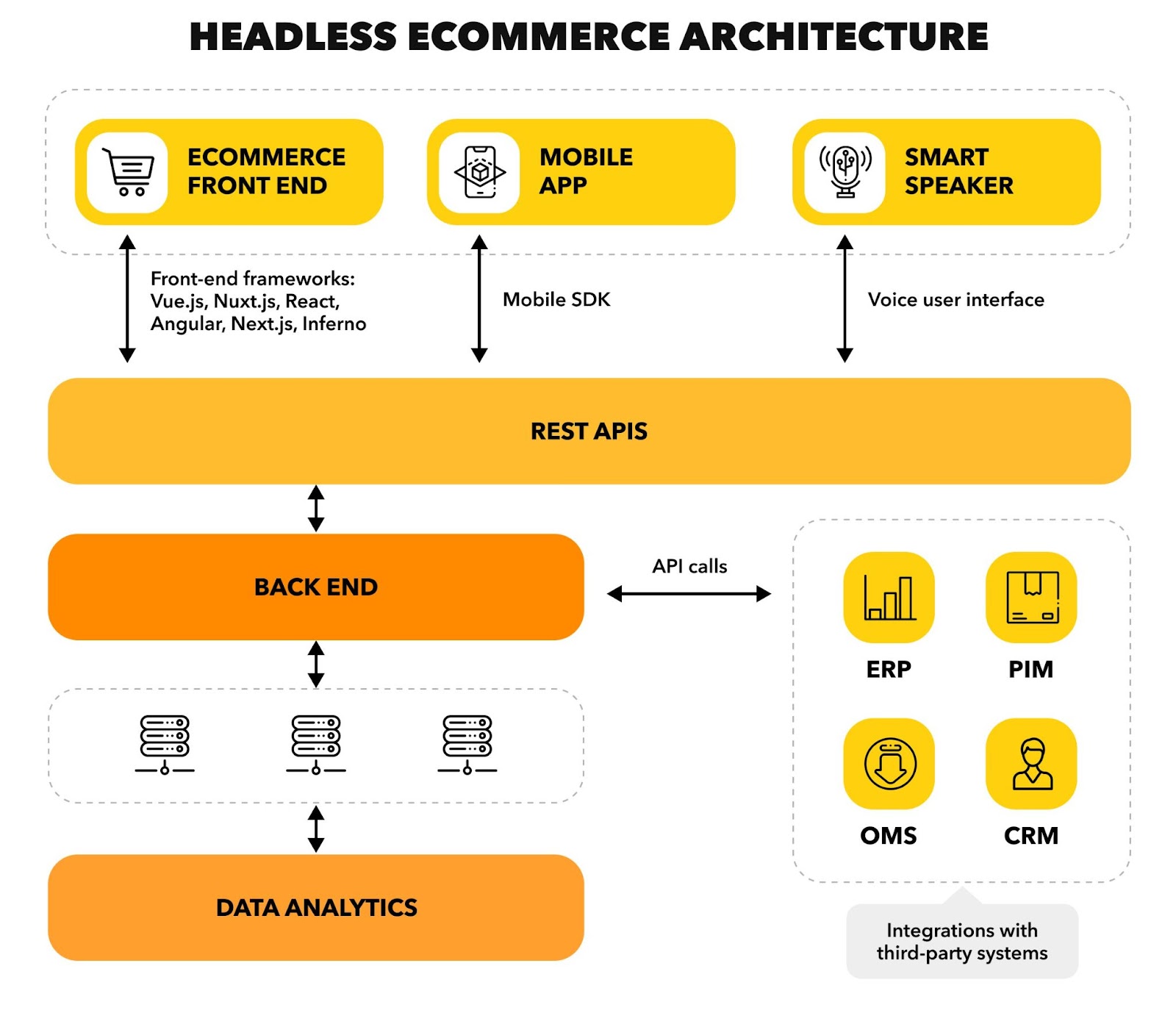 Architecture of Headless Commerce