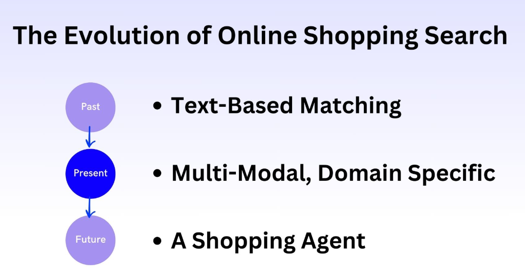 Evalution of online shopping search