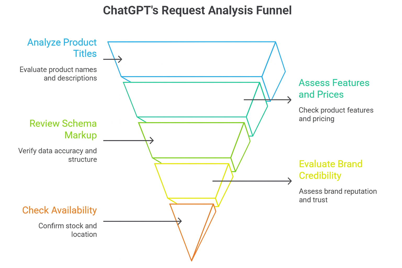 ChatGPT's Requested analysis Funnel 