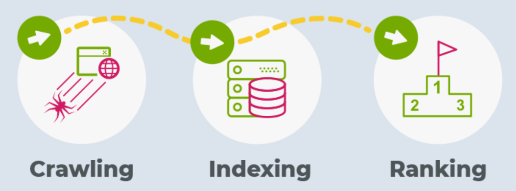 Chart showing how a web page ranks step by step