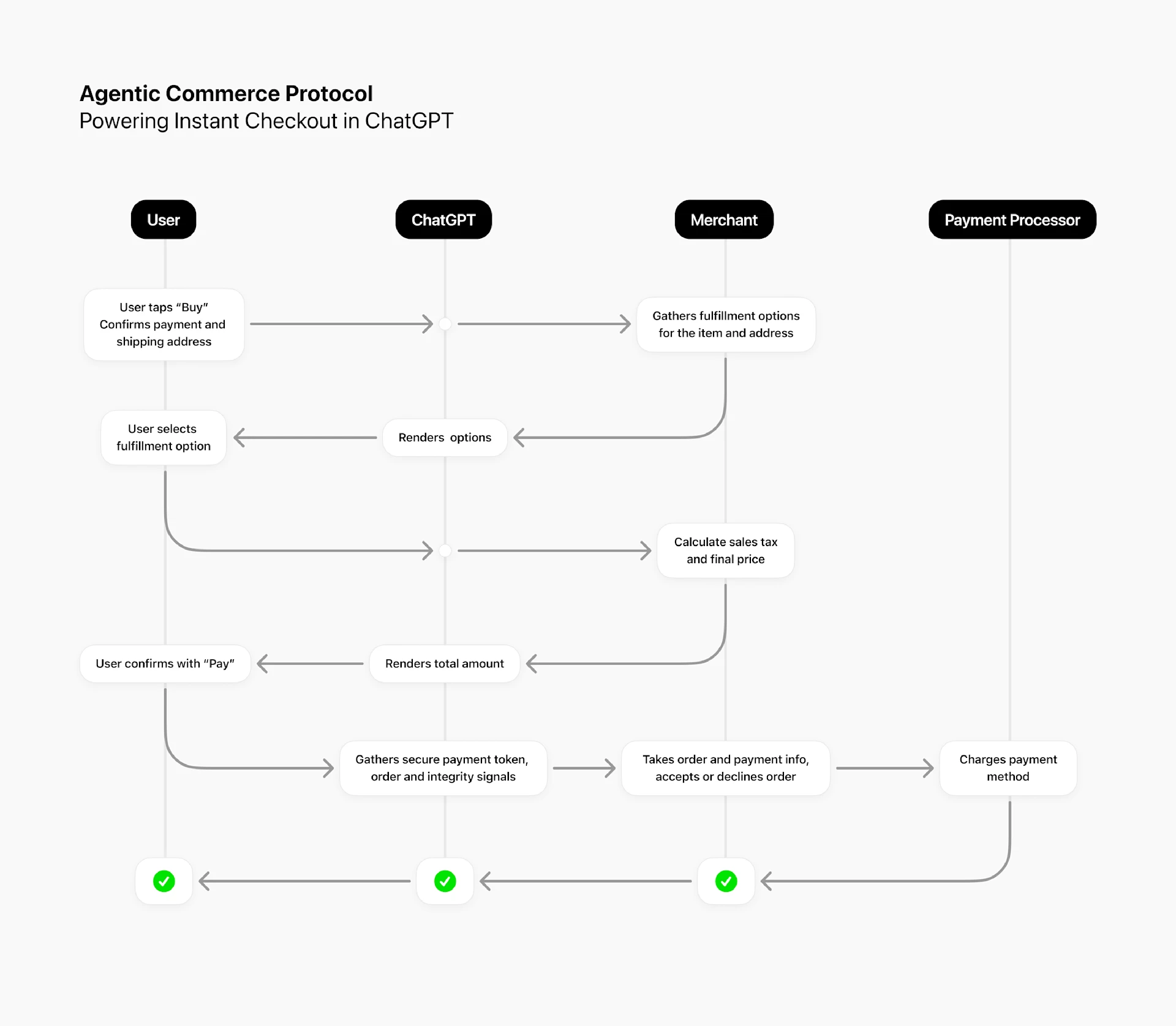 Flowchart of Agentic Commerce Protocol showing instant checkout in ChatGPT with interactions between user, ChatGPT, merchant, and payment processor.