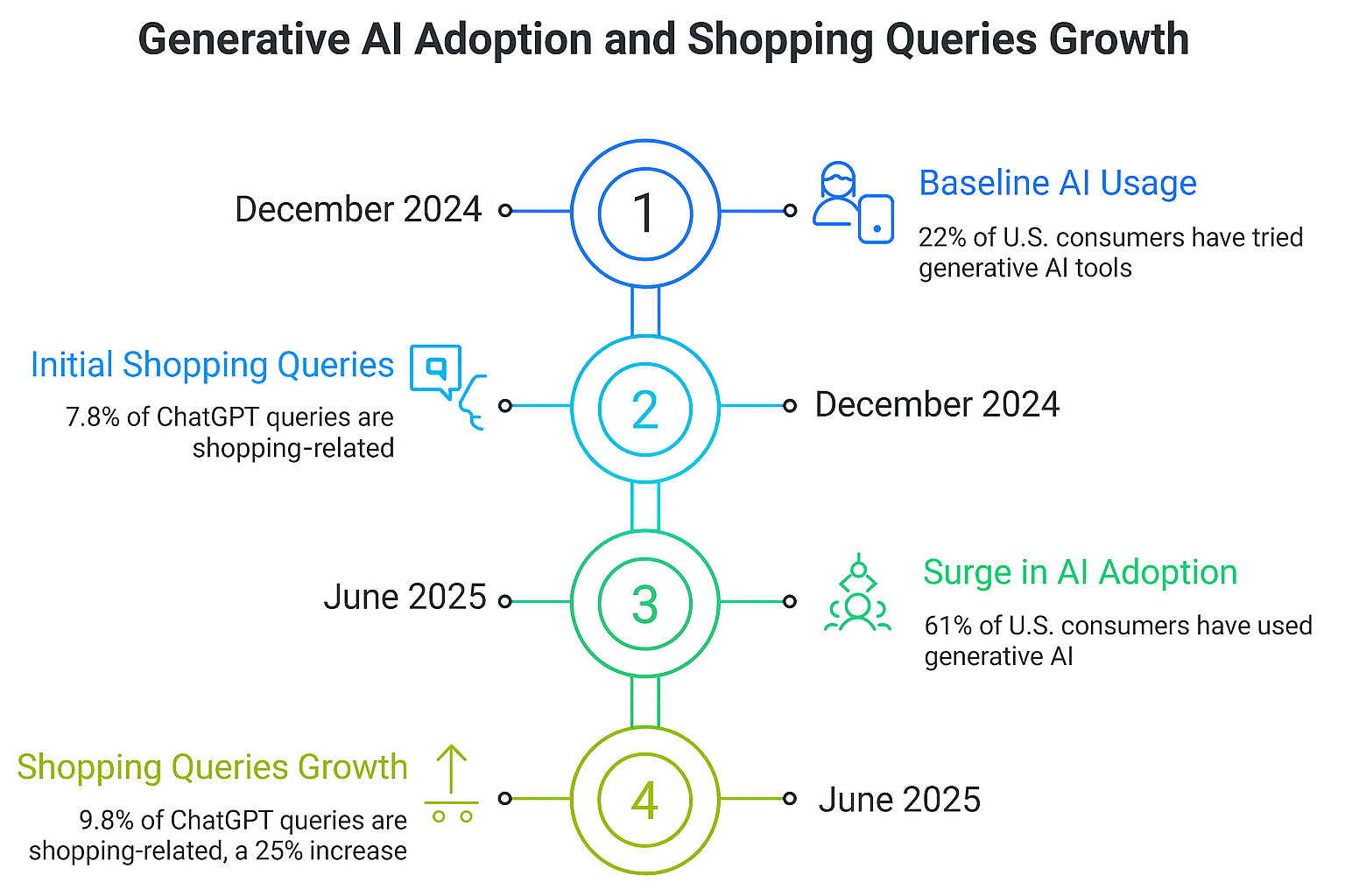 Generative AI adoption and shopping query growth timeline 2024–2025