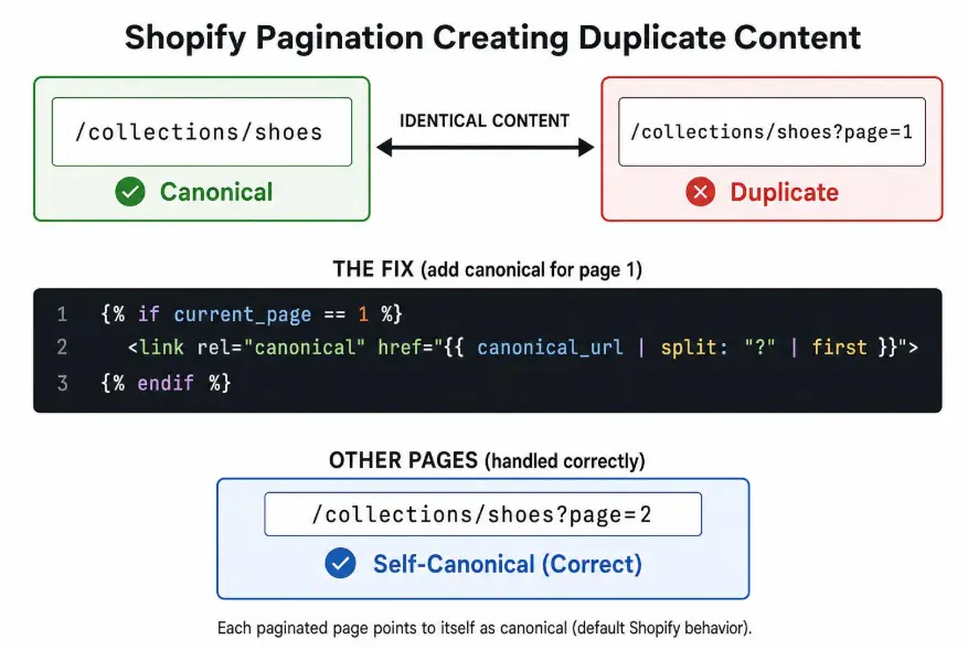 Shopify pagination duplicate content example