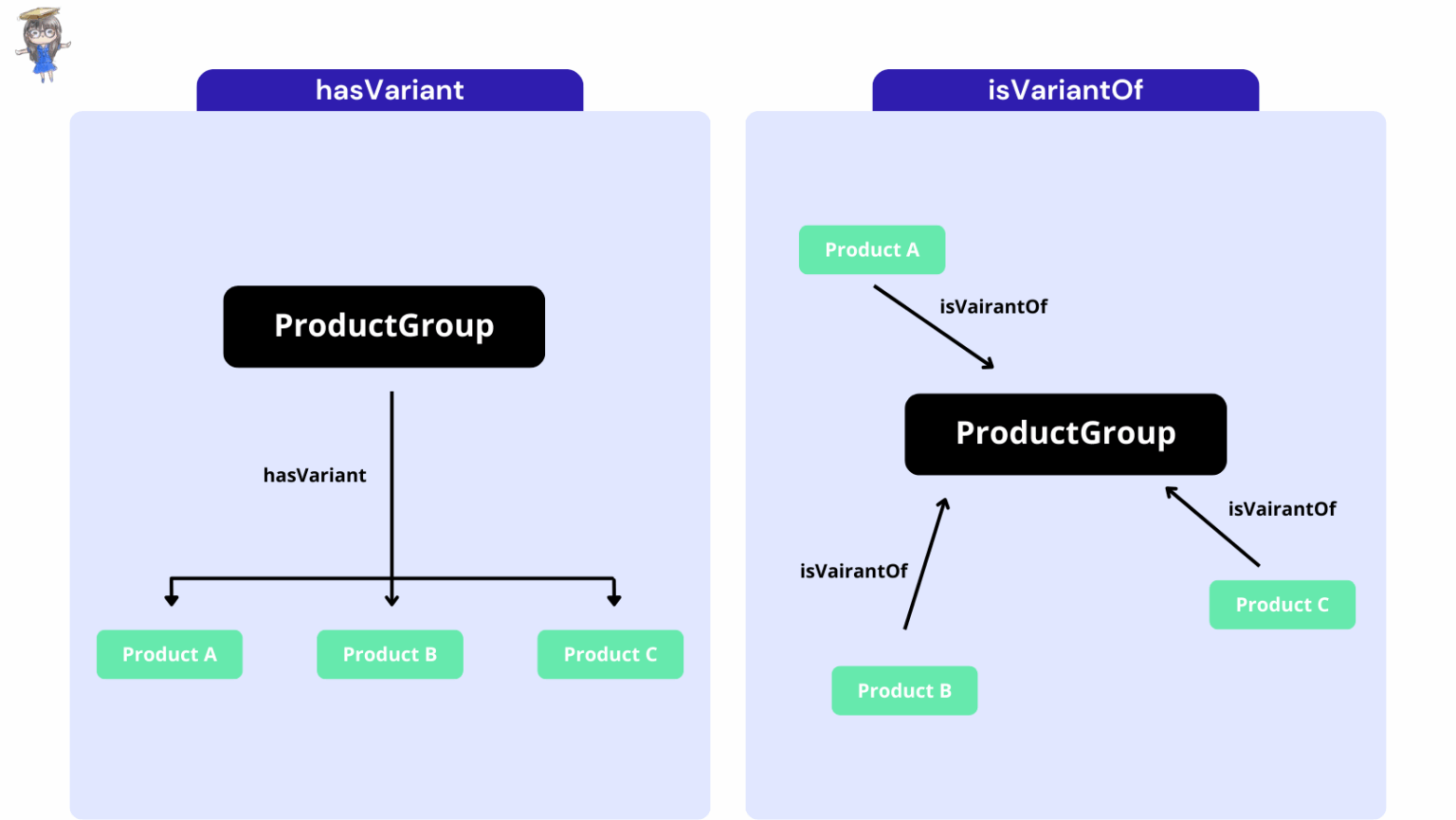 Product Variant SEO architecture showing how to manage e-commerce variant cannibalization through structured canonicalization and information architecture.