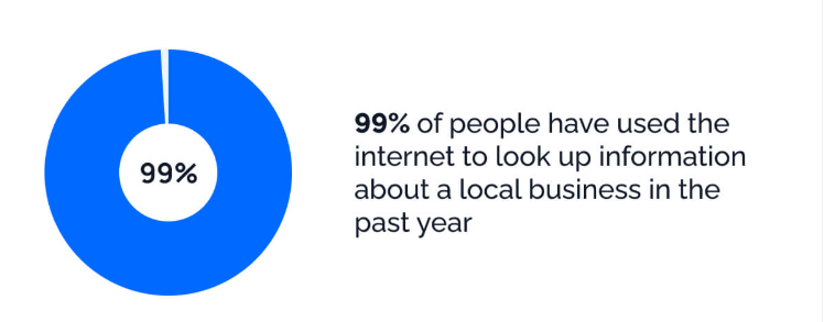 Image show 99% people use internet to look up information about a local business