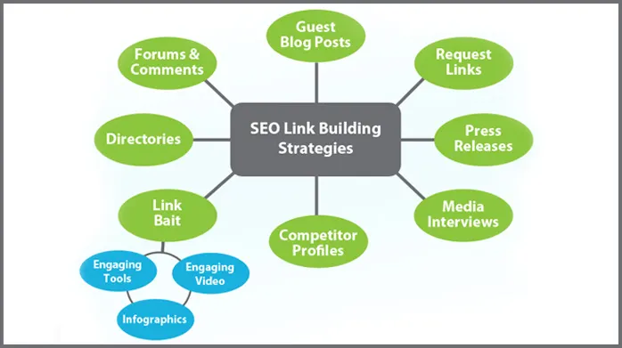 Link Building