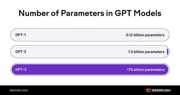 Number of Parameters in GPT Models GPT Models