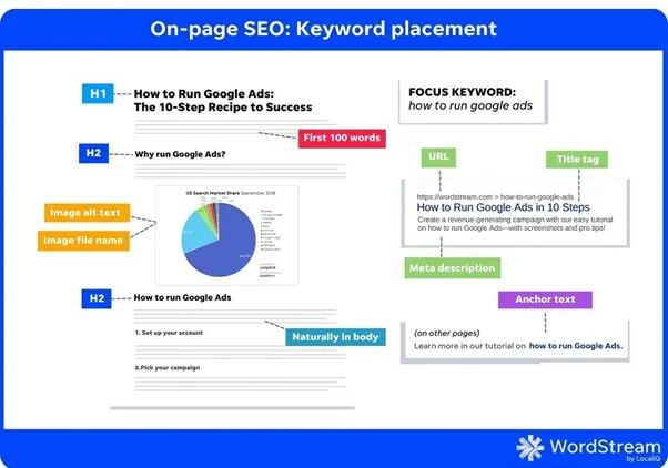 Keyword Optimization