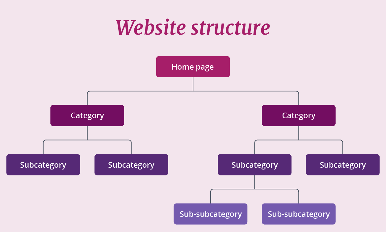 Review Site Structure