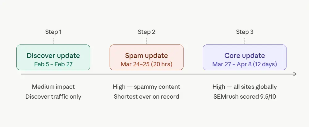 Google Updates Timeline