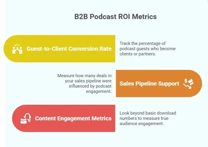 B2B Podcast ROI Metrics