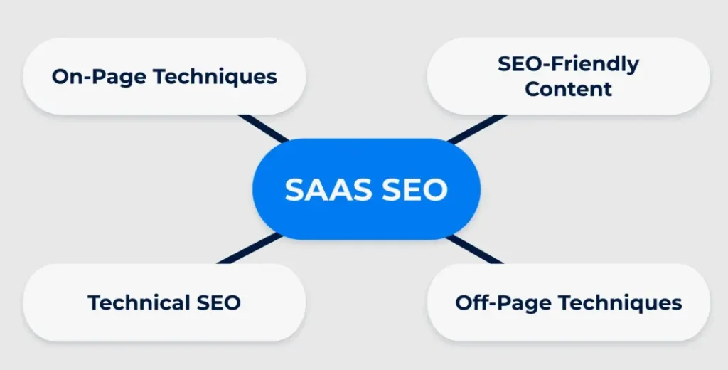 SaaS SEO