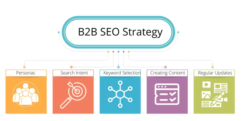B2B SEO Strategy