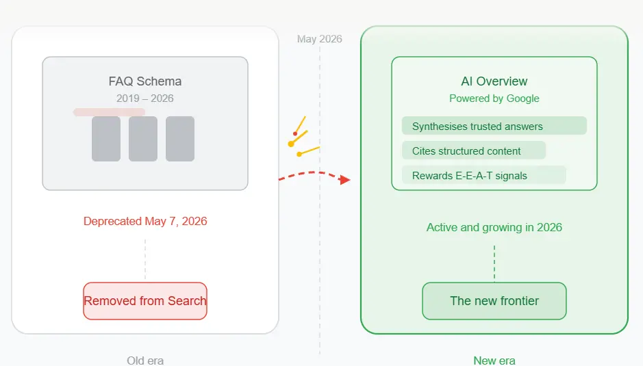 FAQ rich results vs AI Overview