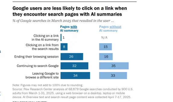 Google User Search Stats