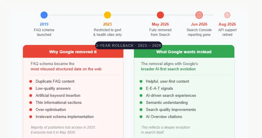Google Drops FAQ Rich Results From Search